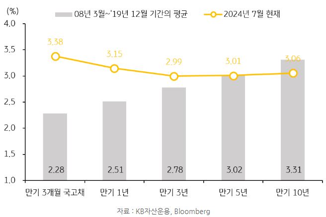 2024년 7월 기준 만기별 국내 '국고채' 평균 금리.